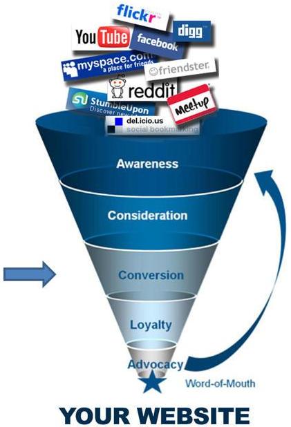 Southern CaliforniaReal Estate MArketing funnel from Social media